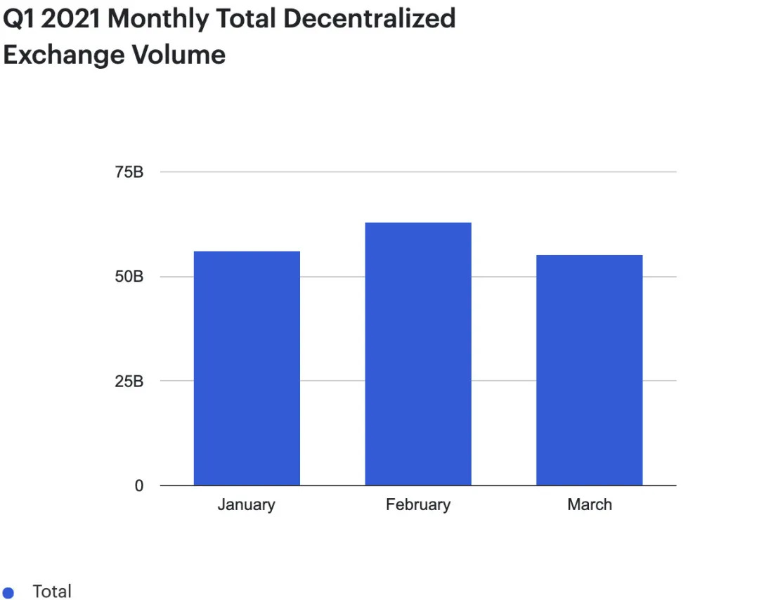 2021年一季度DeFi表现：以太坊的总费用是比特币区块链的2倍5