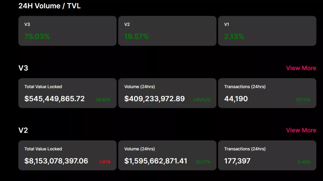 Uniswap V3正式发布，首日性能远超v2。它会成为defi新高潮的催化剂吗？1