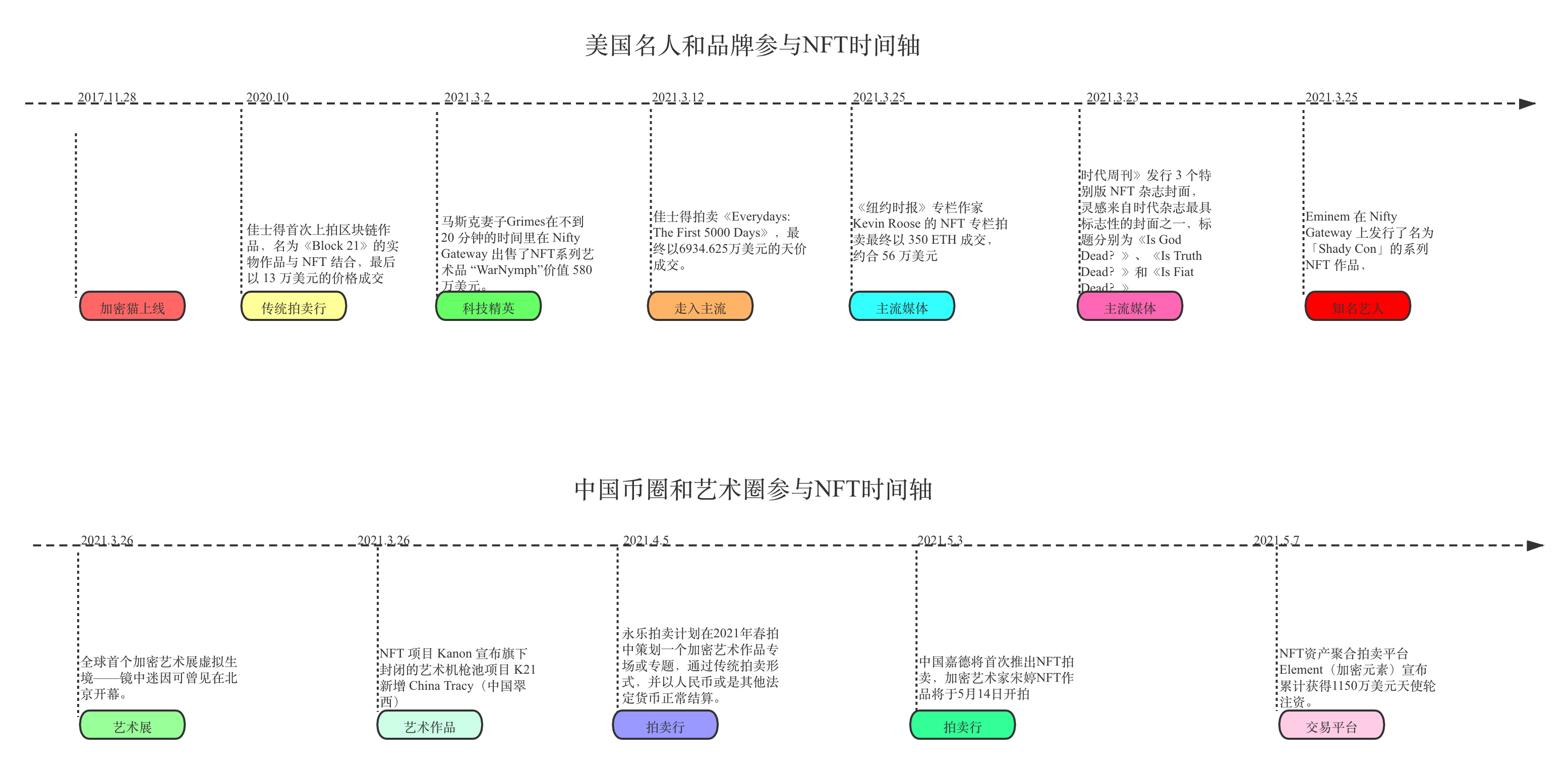 领风者：为什么是西方 尤其是美国领跑NFT破圈的浪潮？