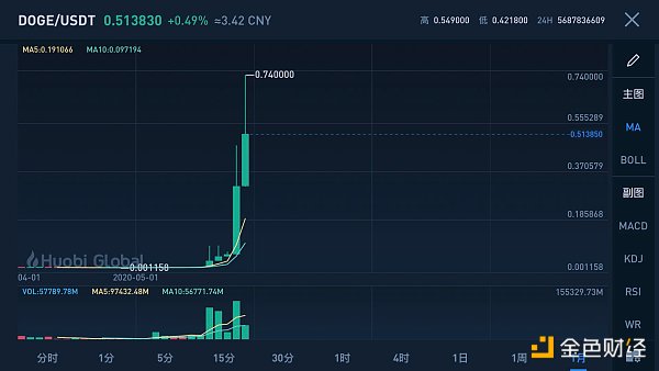 金色观察 | 狗狗币教父马斯克再次带货：近8成用户支持特斯拉接受狗狗币支付1