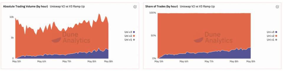 数据不说谎：uniswap V3的性能如何？