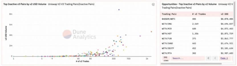 数据不说谎：uniswap V3的性能如何？6