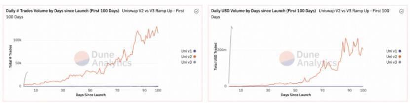 数据不说谎：uniswap V3的性能如何？7