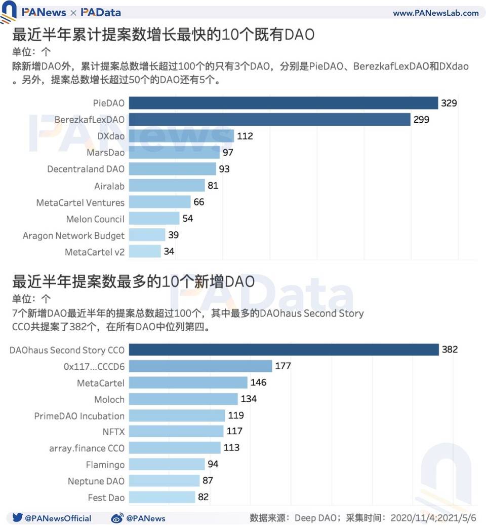 数读 DAO：资金规模半年增长逾 5 倍，但参与者动机仍不足3