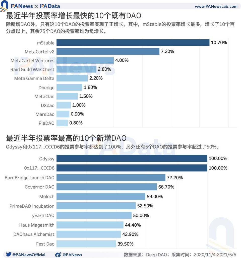 数读 DAO：资金规模半年增长逾 5 倍，但参与者动机仍不足6