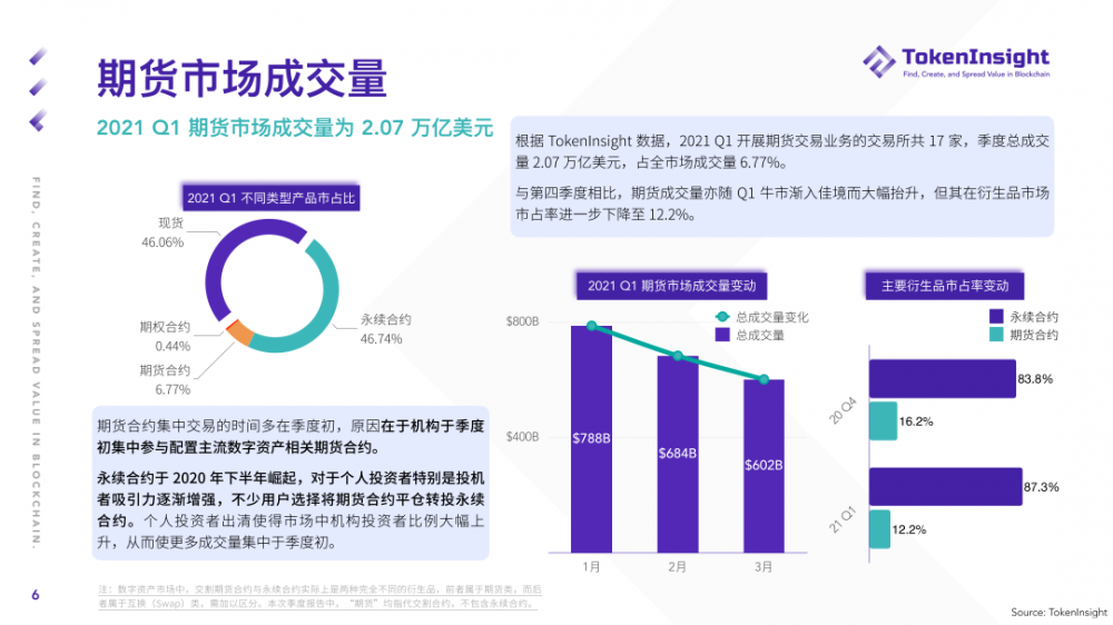 Ti研究报告| 2021年第一季度期货和期权市场研究报告5 Ti研究报告| 2021年第一季度期货和期权市场研究报告5