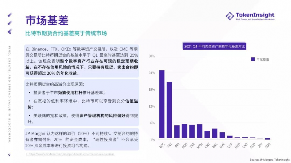 Ti研究报告| 2021年第一季度期货和期权市场研究报告8 Ti研究报告| 2021年第一季度期货和期权市场研究报告8