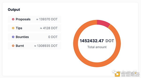 波卡国库报告第二期：145万个DOT竟然大部分都被…3