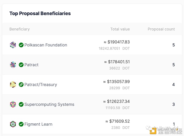 波卡国库报告第二期：145万个DOT竟然大部分都被…4