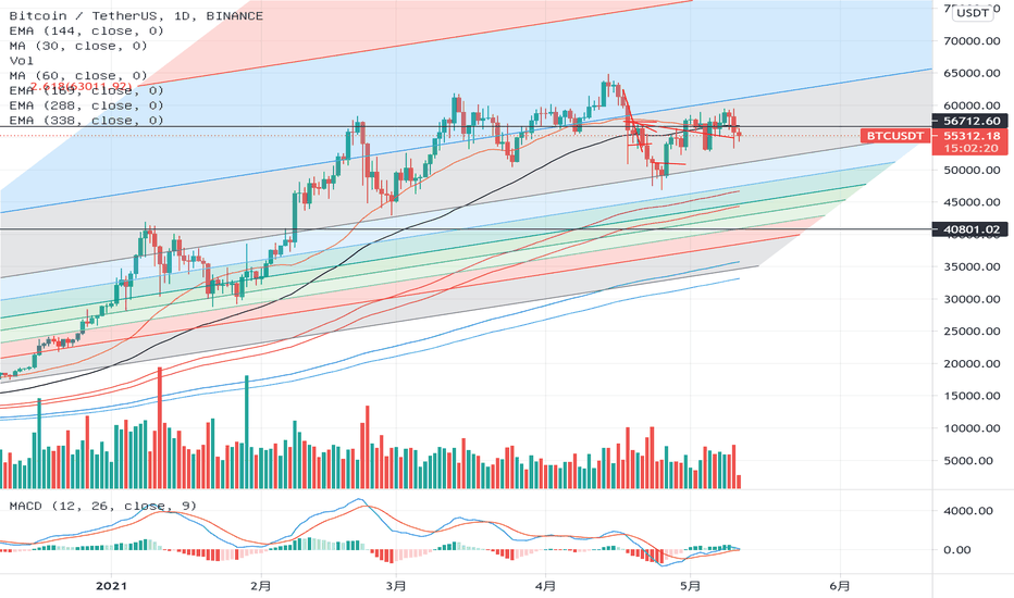 BTC下行趋势开启
