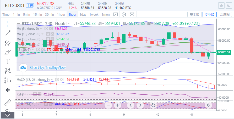 于集鑫:比特币多空争夺在56700 以太坊后市沉浮看41501 于集鑫:比特币多空争夺在56700 以太坊后市沉浮看41501