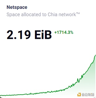 硬盘价格过山车 算力直追FileCoin Chia能火多久？2
