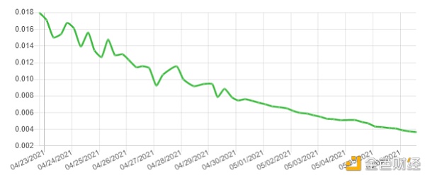 硬盘价格过山车 算力直追FileCoin Chia能火多久？5