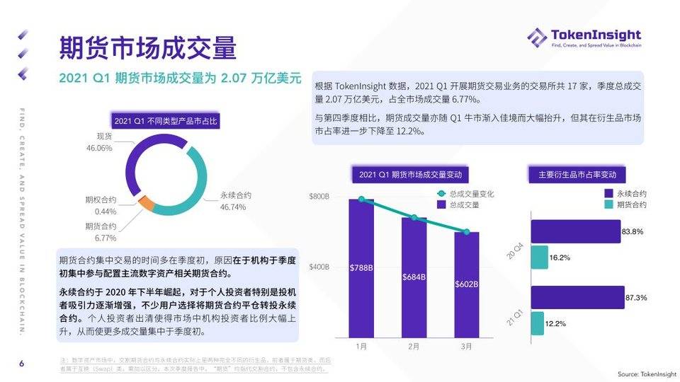 TokenInsight：纵览一季度加密货币期货与期权市场动态5