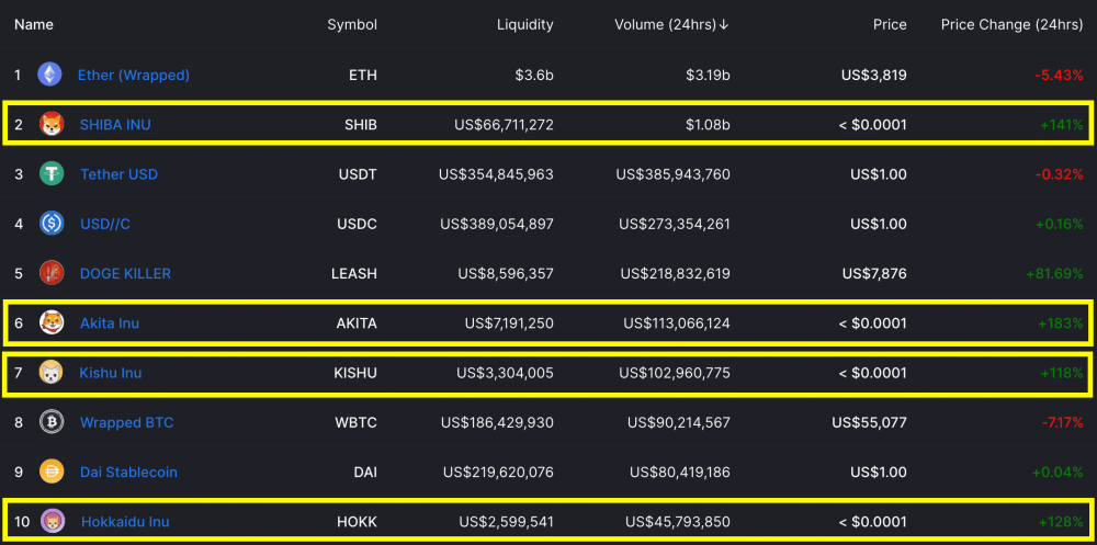 以太坊超过15万笔交易正在等待确认，导致天然气费用大幅上升，或是Shib和其他货币交易激增3
