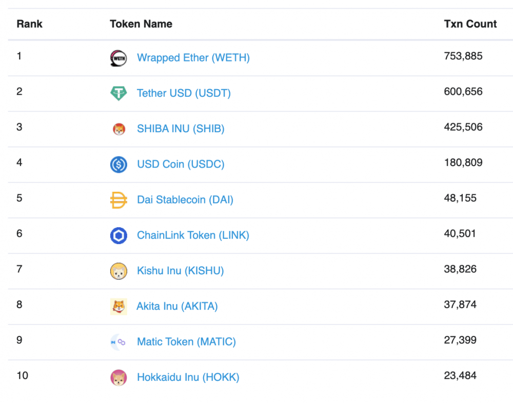 以太坊超过15万笔交易正在等待确认，导致天然气费用大幅上升，或是Shib和其他货币交易激增4