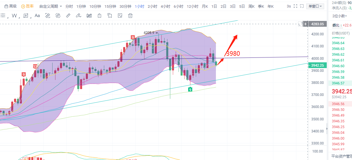 币圈柒姐/晚间思路BTC维持震荡区间.ETH多头反击强度提高1