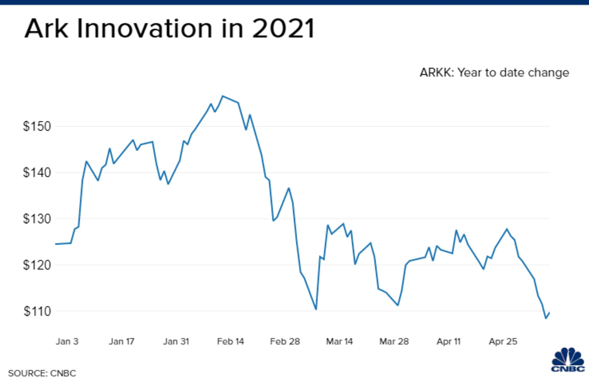 凯茜·伍德加入了欧洲加密平台Amun的董事会，其ark innovation ETF跌至年内新低2