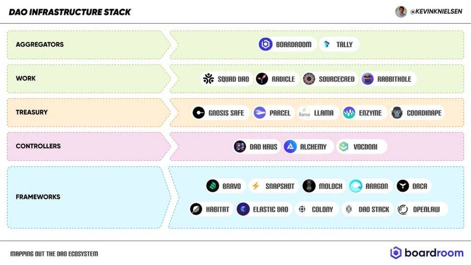 道生态参与者结构与基础设施堆栈分析1