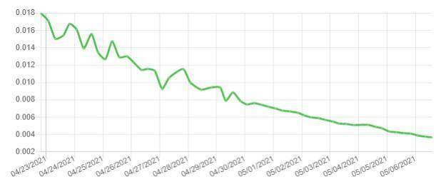 硬盘过山车的价格能跟得上filecoin Chia多久？5