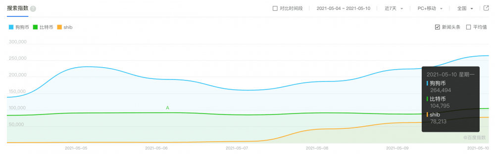 狗币的百度指数高于比特币，Shib在中国比国外更受欢迎