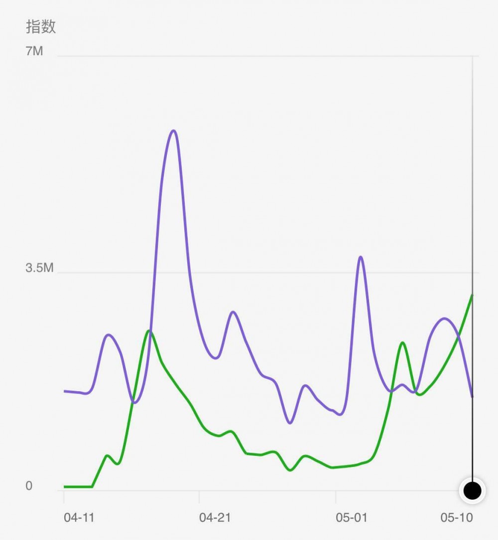 狗币的百度指数高于比特币，Shib在中国比国外更受欢迎1