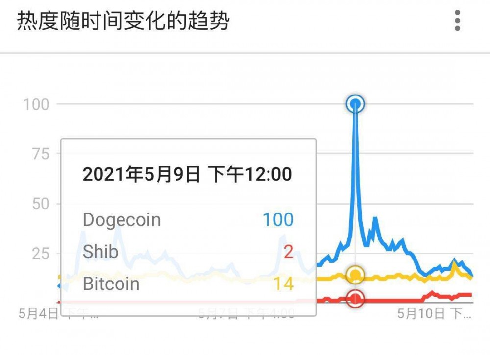 狗币的百度指数高于比特币，Shib在中国比国外更受欢迎2