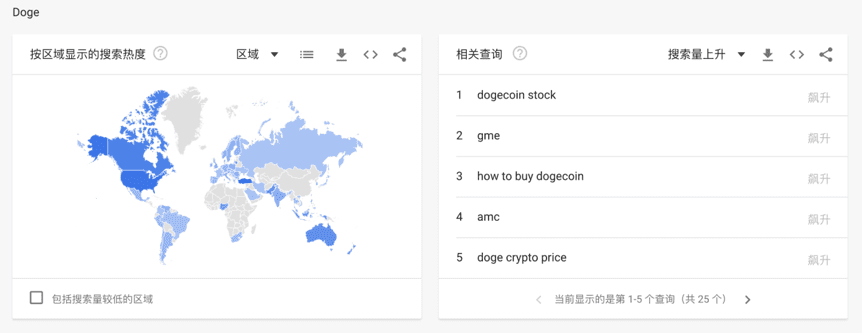 狗币的百度指数高于比特币，Shib在中国比国外更受欢迎3