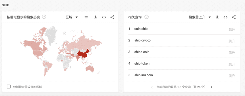 狗币的百度指数高于比特币，Shib在中国比国外更受欢迎4