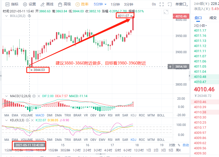 小智说币：5.11日以太坊再次斩获320点   比特币斩获1750点3