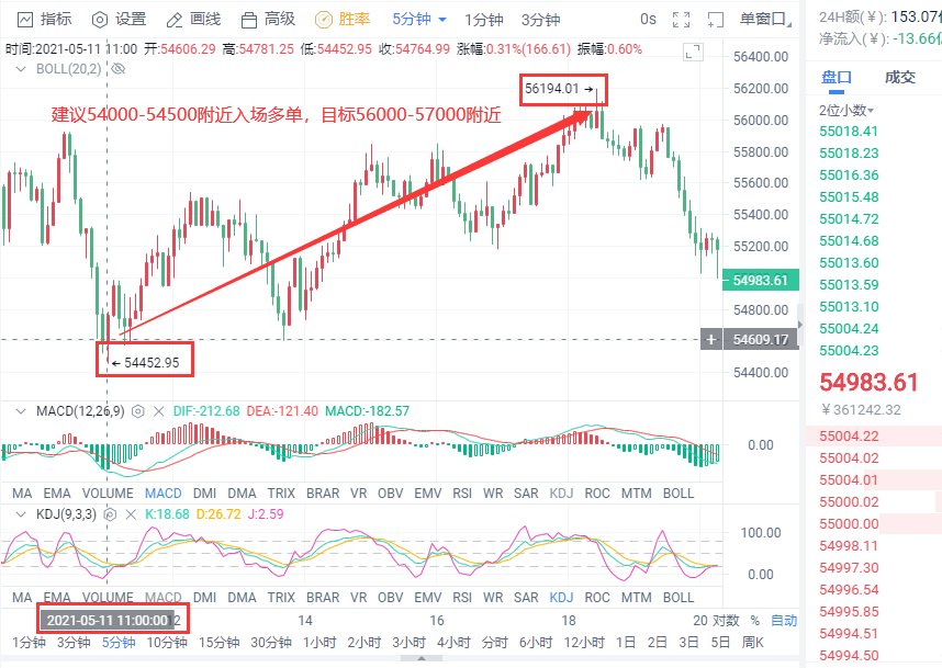 小智说币：5.11日以太坊再次斩获320点   比特币斩获1750点5