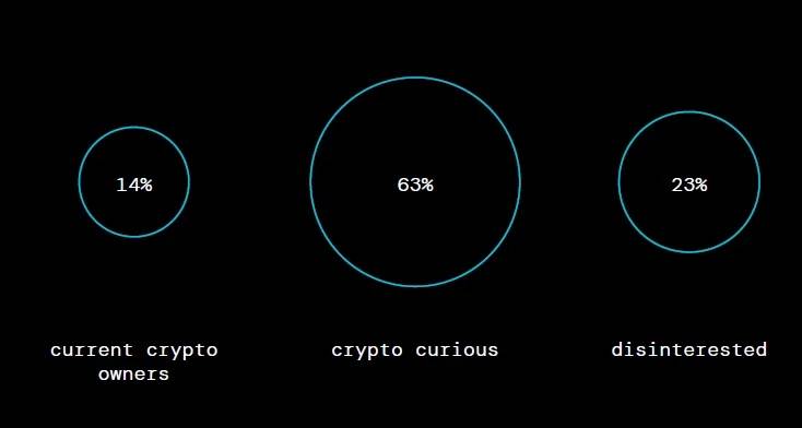 2120万美国人持有加密货币对，加密货币感兴趣的投资者中52%是女性