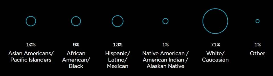 2120万美国人持有加密货币对，加密货币感兴趣的投资者中52%是女性1