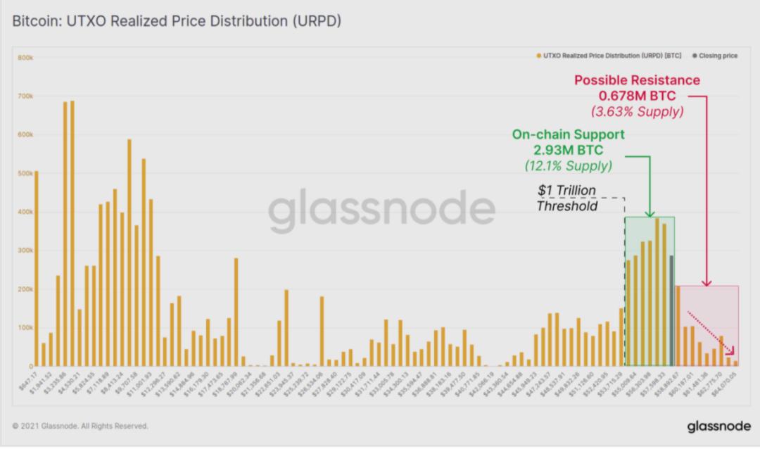 Glassnode数据分析：比特币盘整后是否会突破前期高点？1
