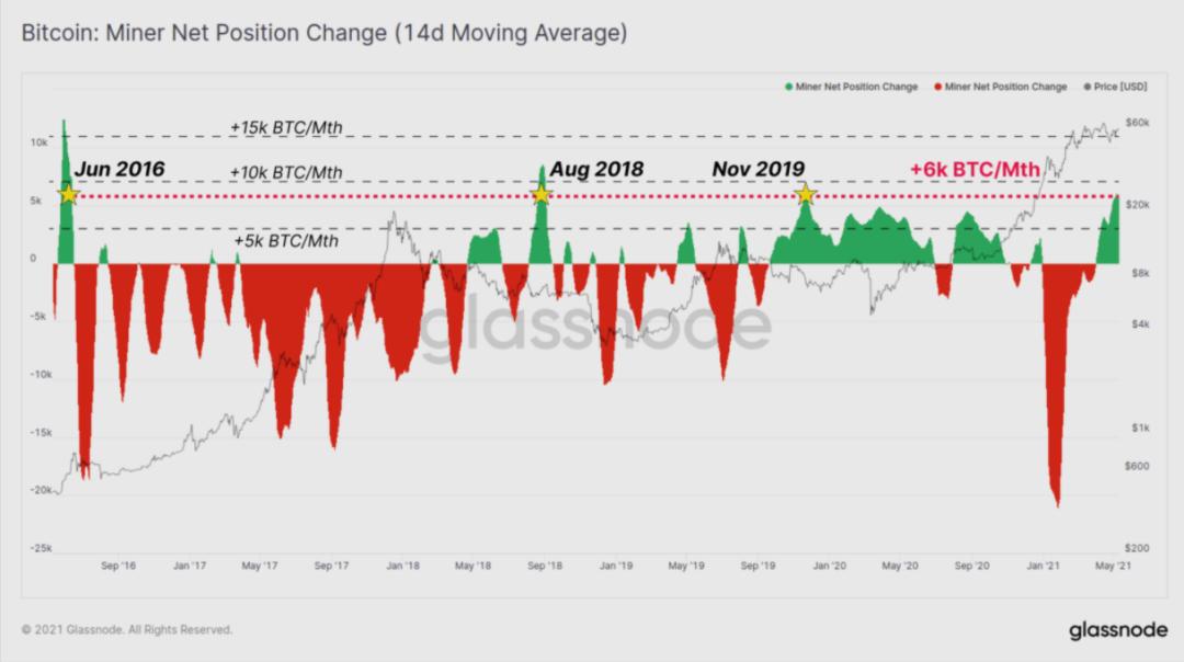 Glassnode数据分析：比特币盘整后是否会突破前期高点？3
