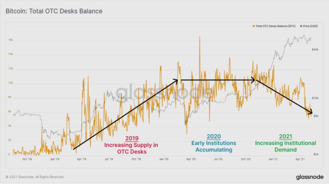 Glassnode数据分析：比特币盘整后是否会突破前期高点？4