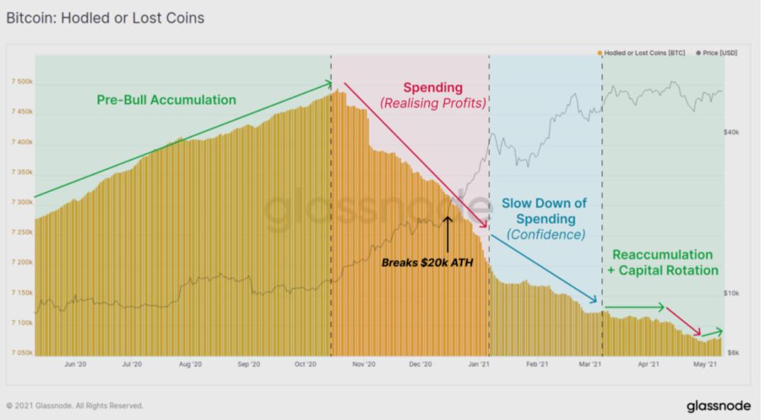 Glassnode数据分析：比特币盘整后是否会突破前期高点？6