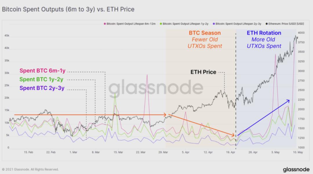 Glassnode数据分析：比特币盘整后是否会突破前期高点？8