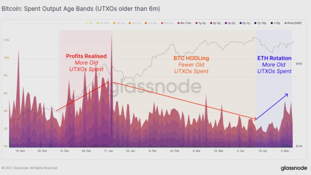 Glassnode数据分析：比特币盘整后是否会突破前期高点？9