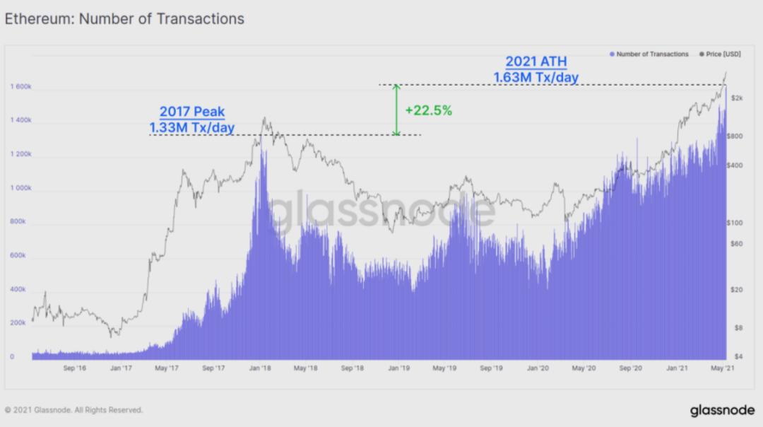 Glassnode数据分析：比特币盘整后是否会突破前期高点？11