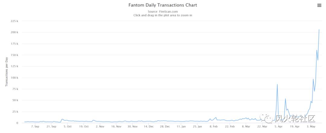 如何查找fantom生态工程和空投信息