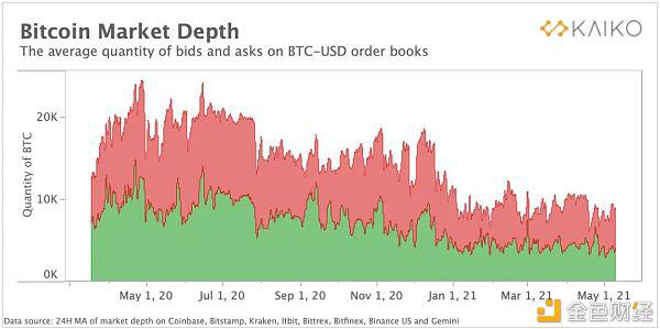 市场结构正在转向假币5