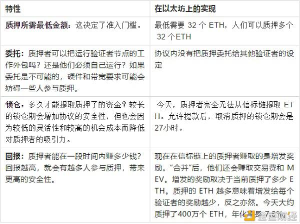 以太坊2.0质押池和质押衍生品