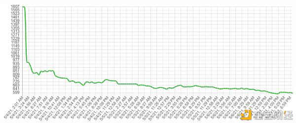 硬盘过山车的价格能跟得上filecoin Chia多久？6