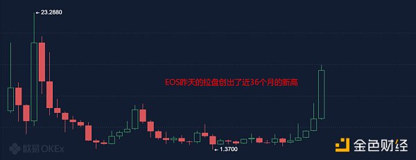 5.12早间行情:EOS日涨50% 带动古典币种反弹 5.12早间行情:EOS日涨50% 带动古典币种反弹