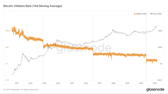 减半一周年，比特币怎么样了？
