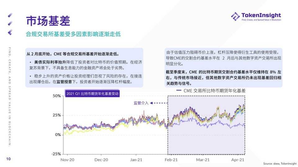 Token insight：第一季度加密货币期货和期权市场概述9