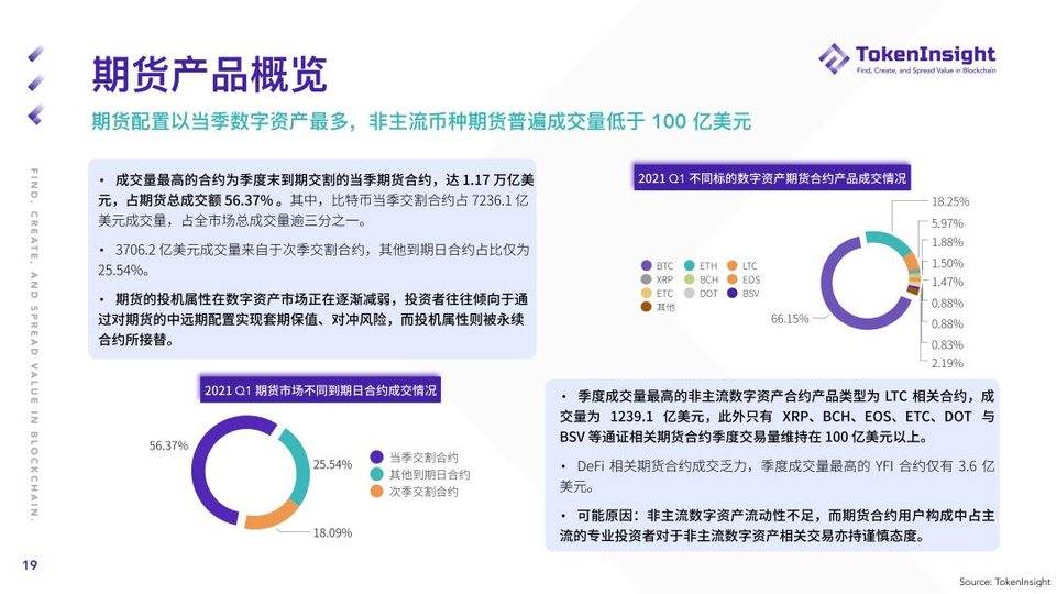 Token insight：第一季度加密货币期货和期权市场概述18