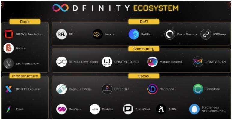 Dfinity上市首日的市值位列前十，互联网计算机将带来哪些新的商机？2