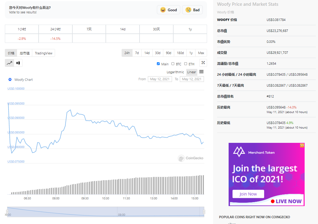Yearn Finance推出“狗币”Woofy，YFI创下95000美元历史新高3